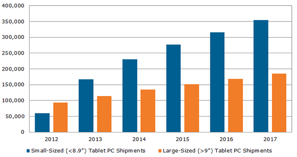 tablet growth
