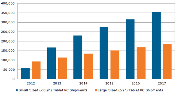 Tablet Sizes Chart