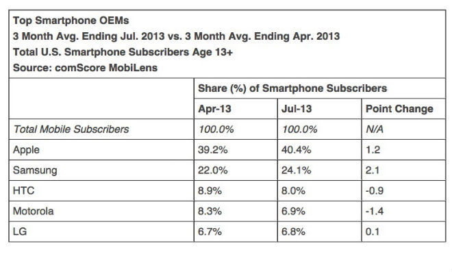 iphone marketshare