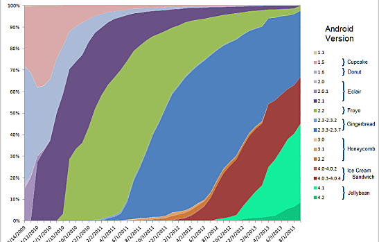 Android Os Upgrade Chart