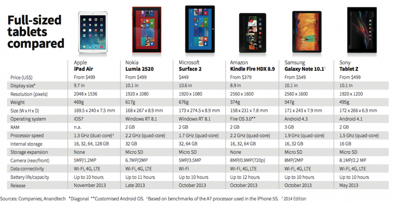 Ipad 3 Comparison Chart