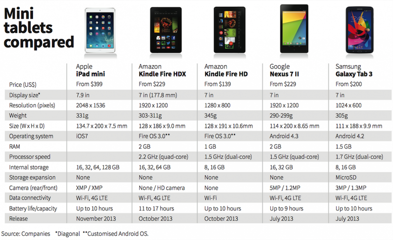 small tablets compared