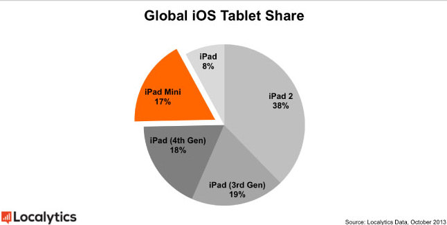 iPad market share
