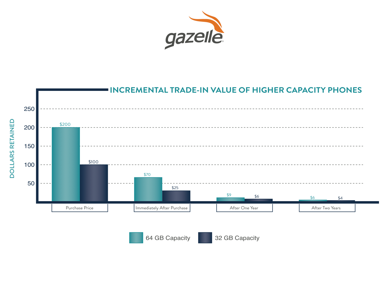 Incremental Trade-In Value of Phone Capacity