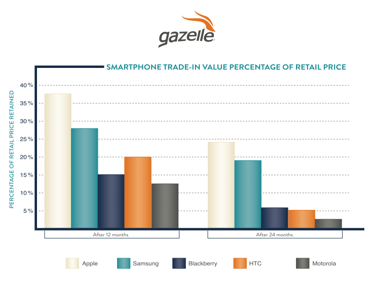 Smartphone Trade-In Value vs. MSRP Smartphone Trade-In Value Percentage of Retail Price