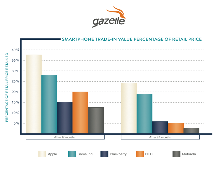 Smartphone Trade-In Value Percentage of Retail Price