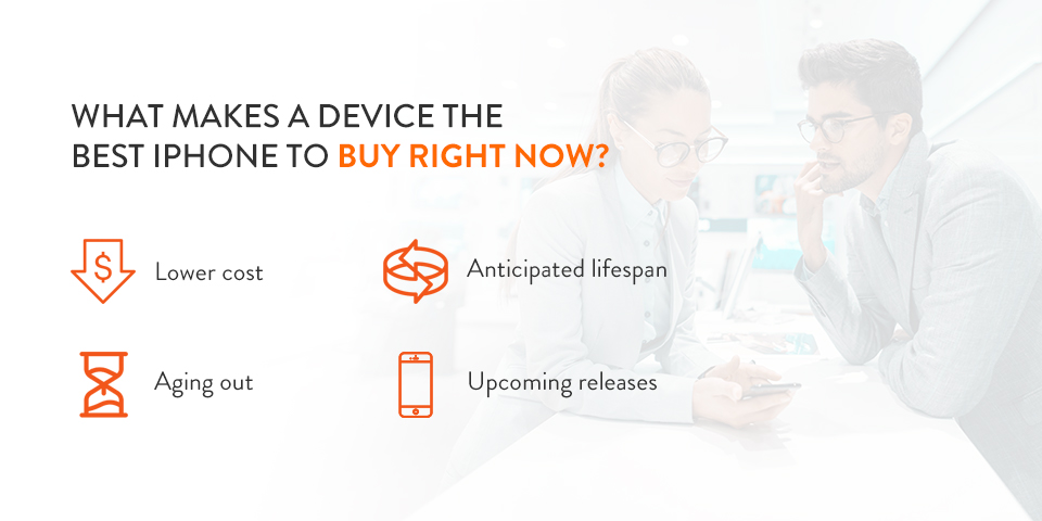 What makes a devices the best iPhone to buy right now? Check for lower cost, aging devices, anticipated lifespan and upcoming releases.